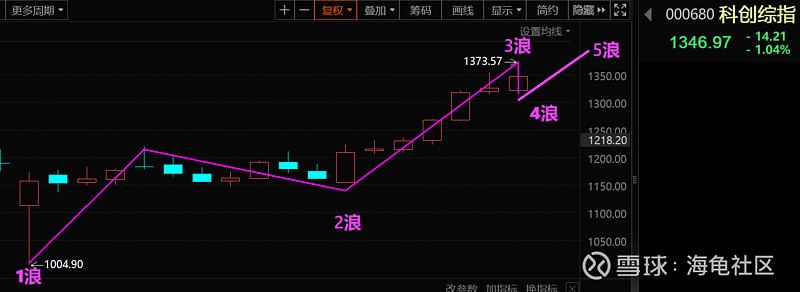 通过波浪浪形来复盘A股当前行情！  第8张