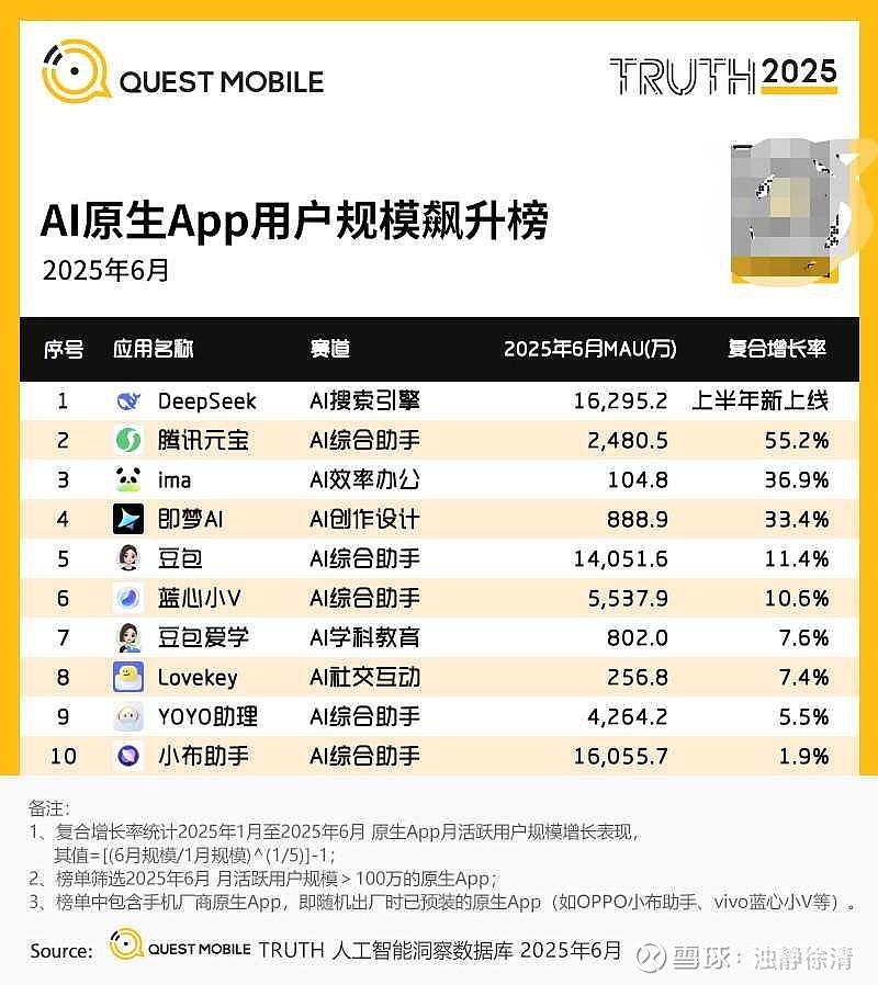【上半年， 腾讯 AI应用月活增速遥遥领先】今天看了一下QuestMobile2025年AI应用市场半年报。整个来看，觉... - 雪球