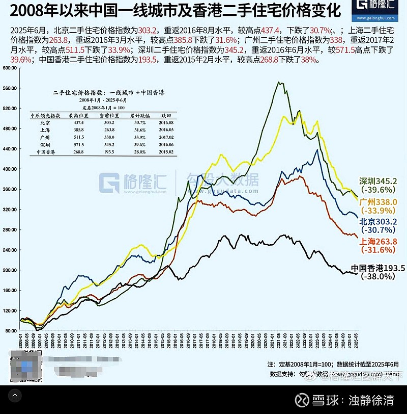 【中国一线城市房价跌到10年前】看了一下,截止到2025年5月份,北上广深差不多房价跌到2016年年初的时候了,也就是十... - 雪球