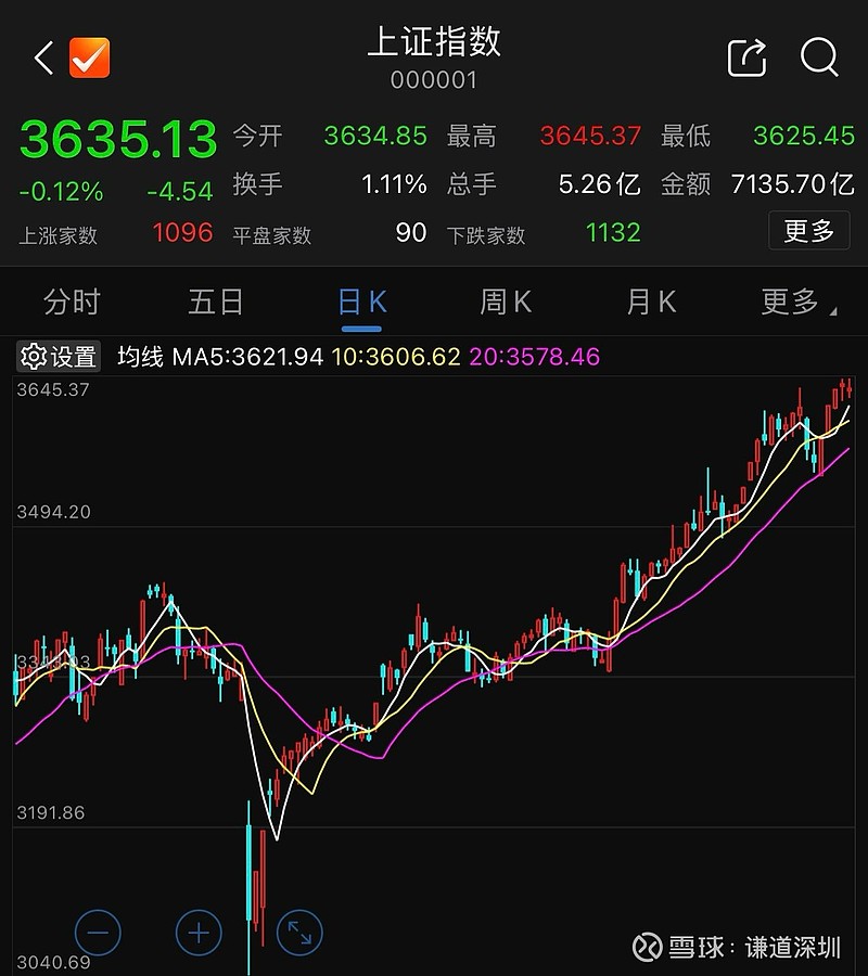 上证指数越高，选股标准就要越严！ 不知不觉 上证指数 已经来到3635点，近年来的历史性突破！随着大盘的持续上升可能风险也在慢慢的积累，另外 ...