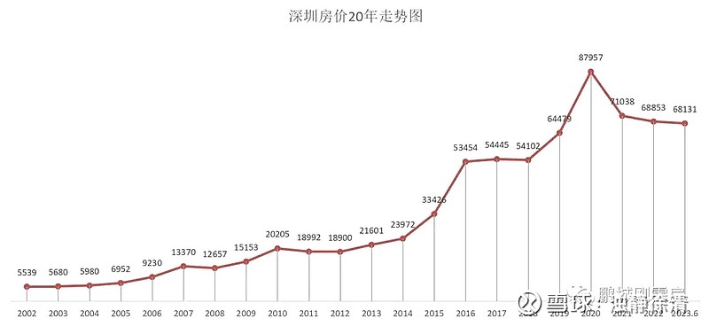 【中国一线城市房价跌到10年前】看了一下，截止到2025年5月份，北上广深差不多房价跌到2016年年初的时候了，也就是十... - 雪球