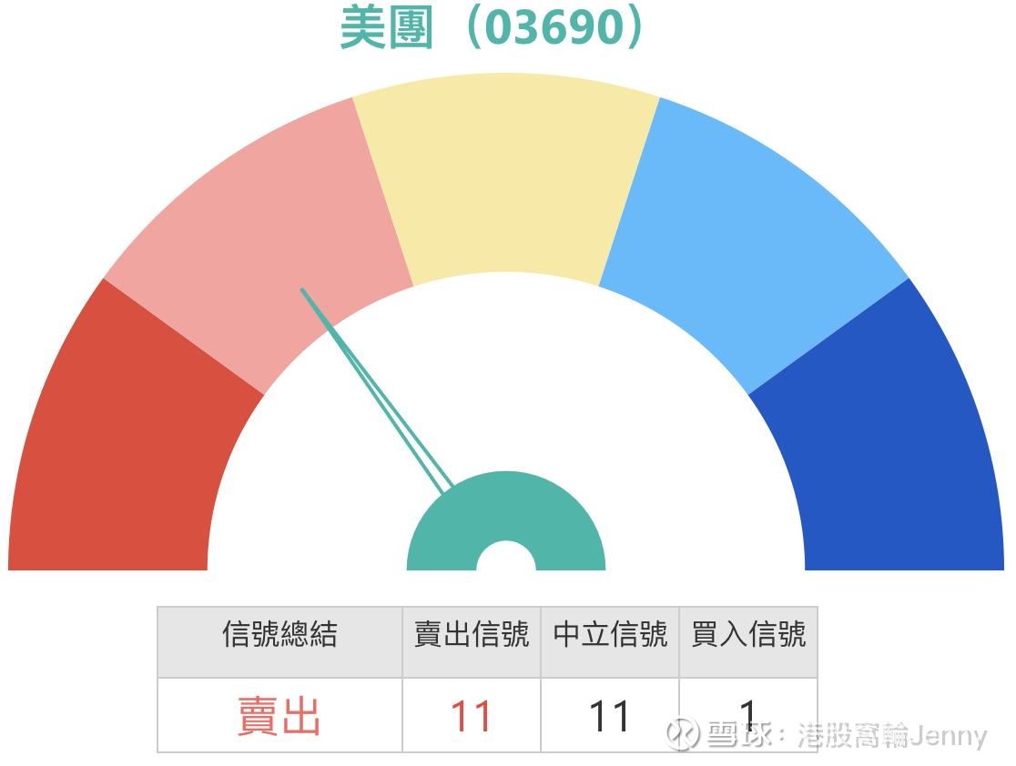 美團股價尋底技術指標現超賣信號上周五（8日）有投資者提問美團-W (03690.HK)$美团-W(03690)$  ：走勢轉弱嗎？投資者表示跌到110接...