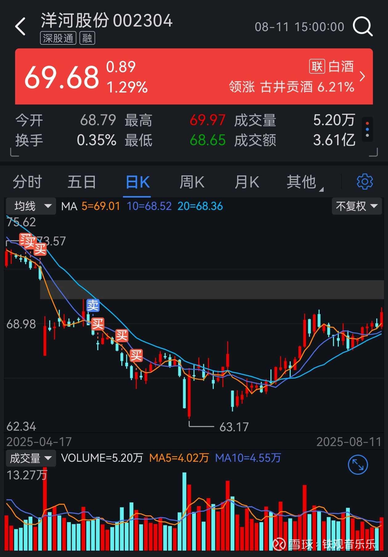 再谈（2）: 洋河股份。 洋河股份是我2025年选择并己重仓持有的标的股票，从2024年12月开始建仓至今日收盘，持仓处于浮亏状态。我常讲，建仓...