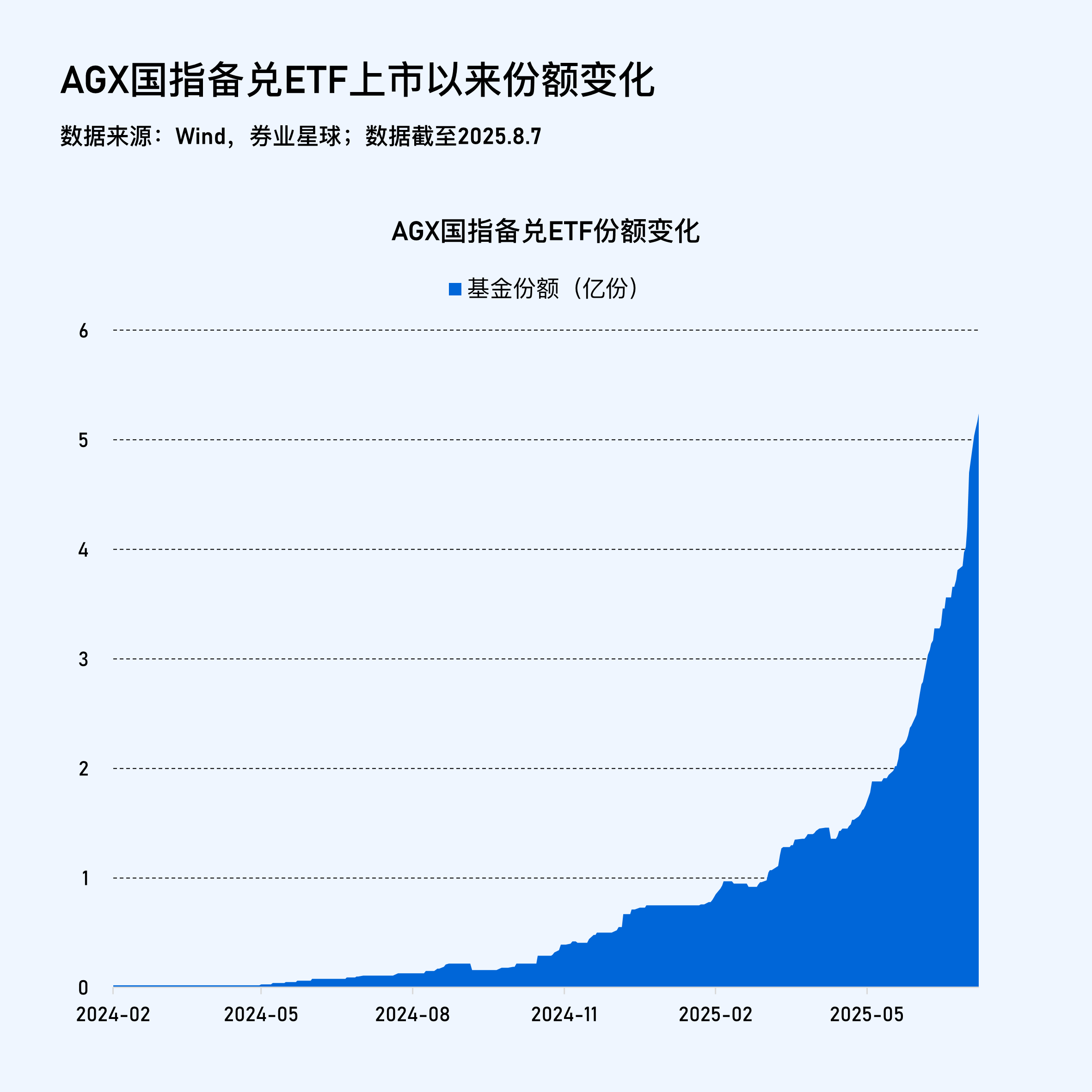 一只被爆买的港股ETF 今年港股资产全球瞩目，我印象最深的是一只港交所上市的、挂钩中国资产的ETF。它的份额增长是这样一个曲线：这只ETF的简称...