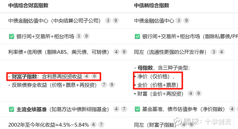 必看:中债新综指、综合财富、中证全债、价格指数... 理财第一课是看懂产品的业绩基准,从而了解风险收益特征和收益来源。常见基准债券基金和固收 ...