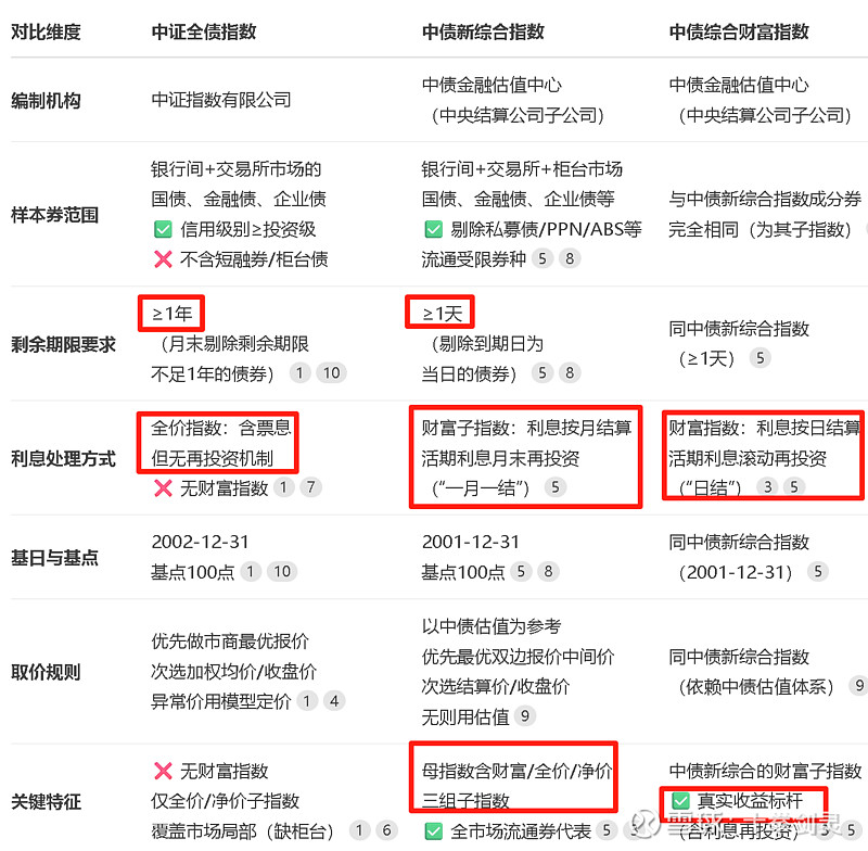 必看:中债新综指、综合财富、中证全债、价格指数... 理财第一课是看懂产品的业绩基准,从而了解风险收益特征和收益来源。常见基准债券基金和固收 ...