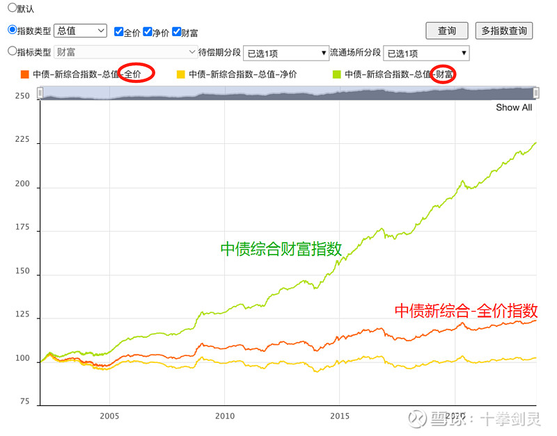 必看:中债新综指、综合财富、中证全债、价格指数... 理财第一课是看懂产品的业绩基准,从而了解风险收益特征和收益来源。常见基准债券基金和固收 ...