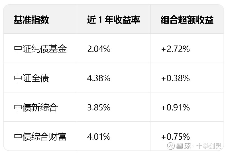 必看:中债新综指、综合财富、中证全债、价格指数... 理财第一课是看懂产品的业绩基准,从而了解风险收益特征和收益来源。常见基准债券基金和固收 ...