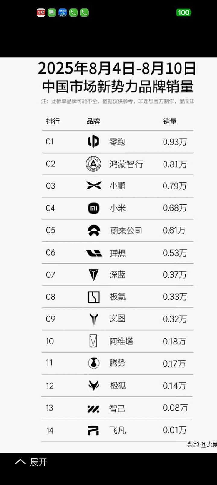 上周上险量出来了, 比亚迪 接近6万辆的上险量符合预判,腾豹科技集团0.47万辆,排在造车新势力第七位,表现一般。造车新... - 雪球