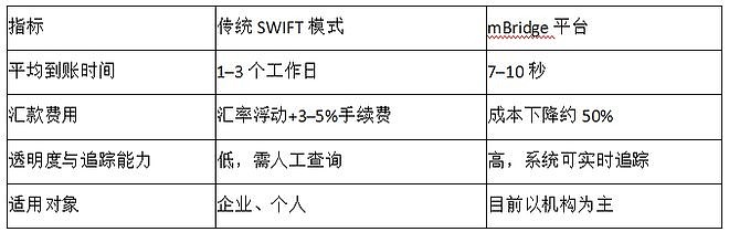 mBridge加速落地，跨境汇款平台如何稳住阵地？ 一、央行级跨境支付平台mBridge步入快车道2025年，多边央行数字货币桥 ...