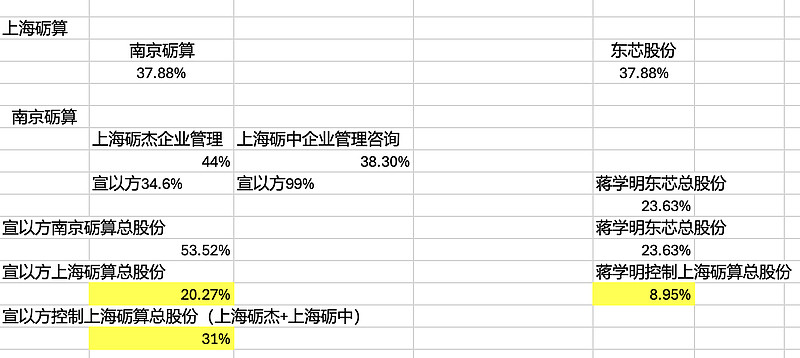 不必担心宣以方失去砺算控制权 其实担心砺算被蒋控制的人不可不必，以上是股权穿透3-4层。宣以方持有上海砺算股权20%，控制31%。蒋学明持有 ...