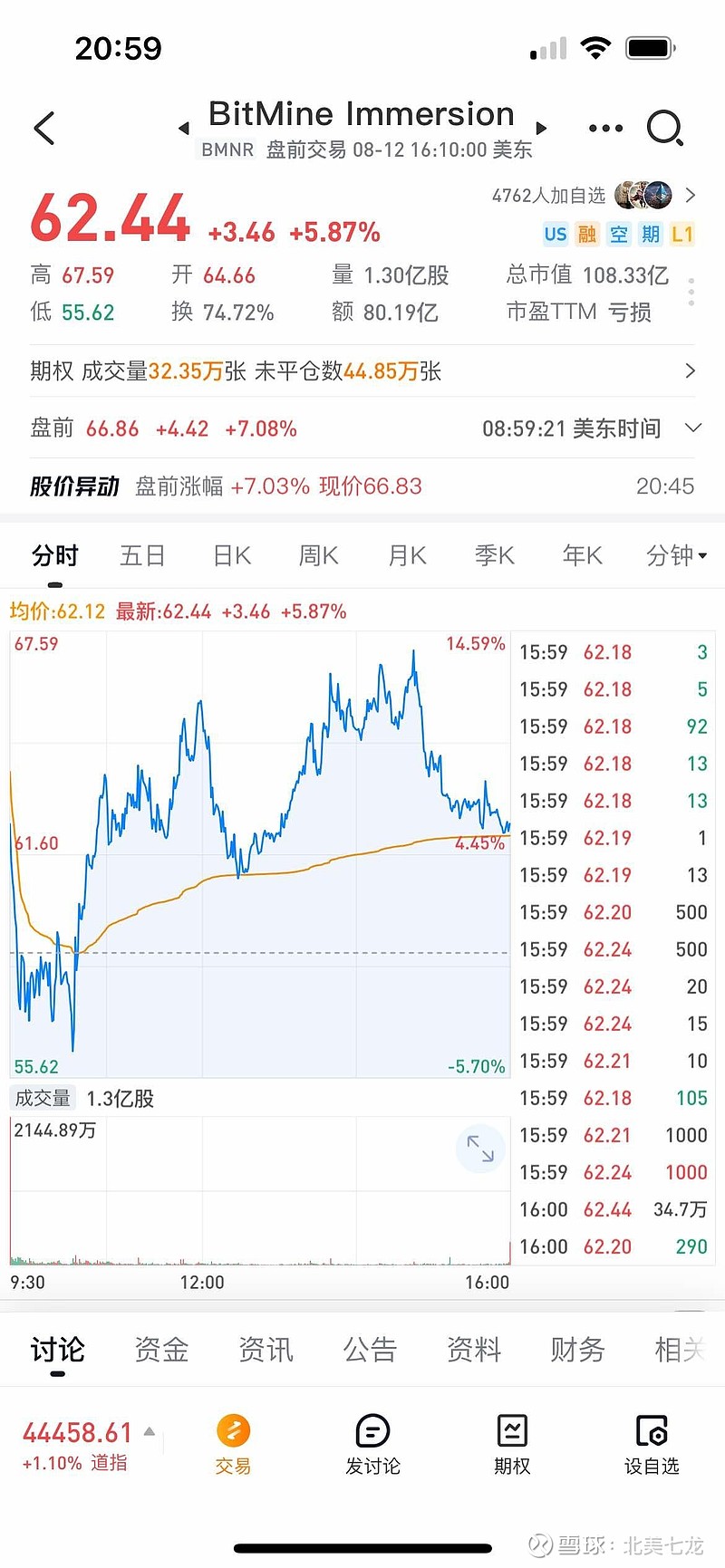 SharpLink Gaming(SBET)$ 隔壁市值已经突破100亿美元了，真牛逼，股票发出去了股价还没有跌，这就...