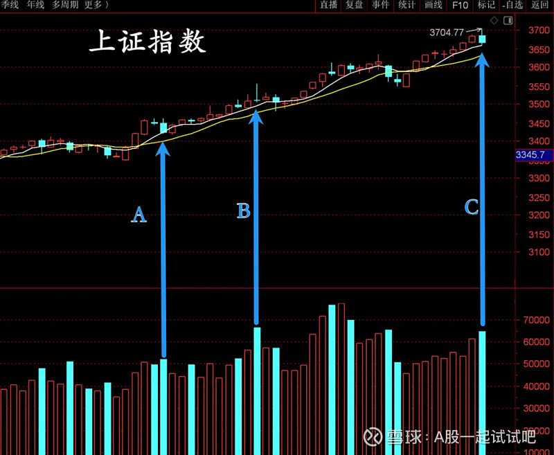 昨天放量大涨，今天放量下跌！  第1张
