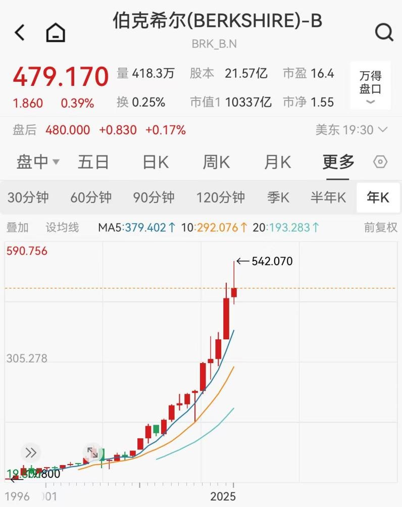 巴菲特二季度持仓曝光：减持苹果，新建仓联合健康香港万得通讯社报道， 伯克希尔哈撒韦（Berkshire Hathaway ）最新递交的二季度持仓报告（13F）显示，“...