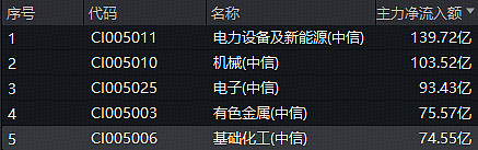 R227ea 政策“反内卷”+制冷剂暴涨!化工早盘强势,70亿主力资金抢筹布局! 化工板块今日(8月15日)早盘拉升后持续高位震荡,截至发稿,反映化工板块 ...
