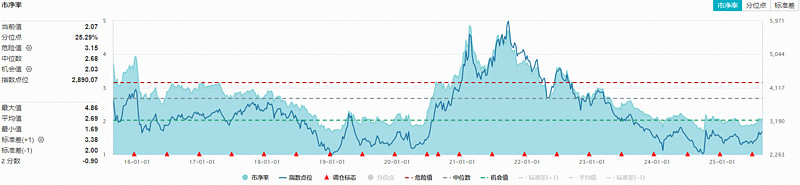 R227ea 政策“反内卷”+制冷剂暴涨!化工早盘强势,70亿主力资金抢筹布局! 化工板块今日(8月15日)早盘拉升后持续高位震荡,截至发稿,反映化工板块 ...