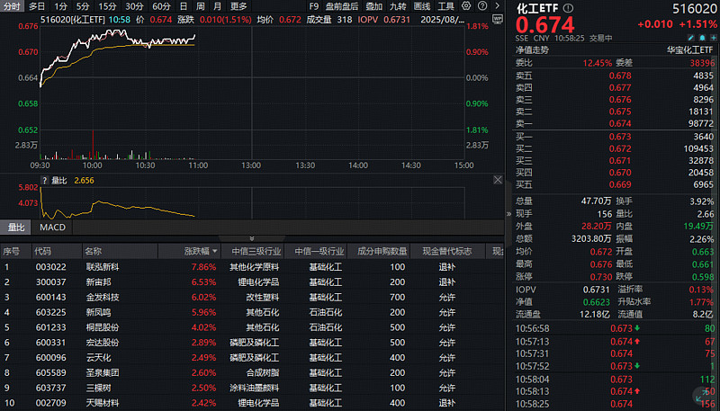 R227ea 政策“反内卷”+制冷剂暴涨!化工早盘强势,70亿主力资金抢筹布局! 化工板块今日(8月15日)早盘拉升后持续高位震荡,截至发稿,反映化工板块 ...