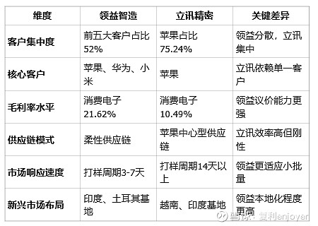 领益智造与立讯精密全面对比分析：消费电子龙头企业的战略差异与发展路径 $领益智造(SZ002600)$ $立讯精密(SZ002475)$ 1 ...