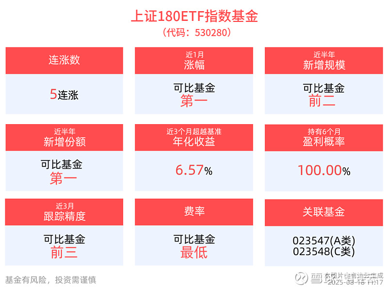 上证180指数上涨1.12%,自带杠铃配置的上证180ETF指数基金(530280)冲击5连涨 截至2025年8月18日 11:17, 上证 ...