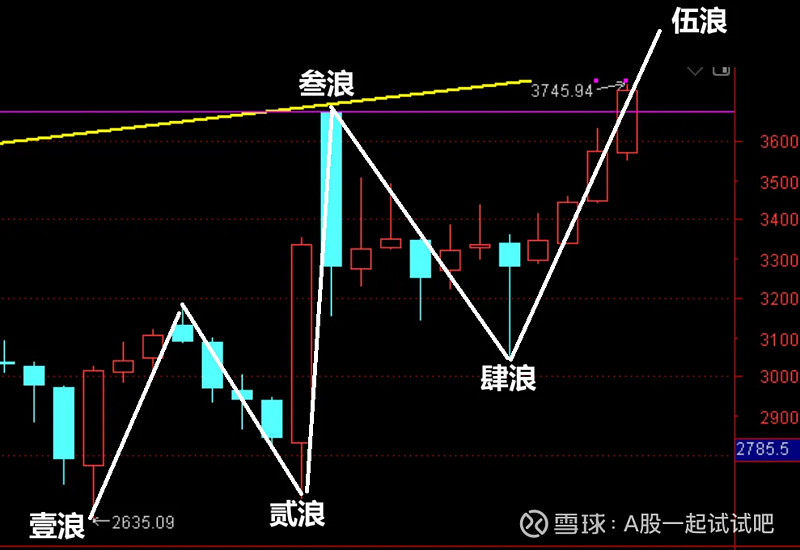 十年站上3700，牛市启航了吗？  第3张