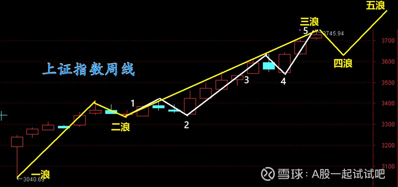 十年站上3700，牛市启航了吗？  第4张