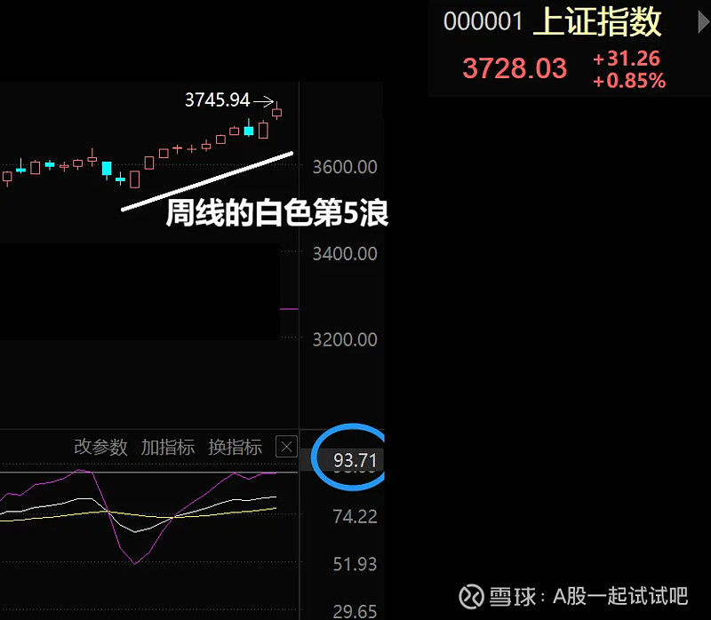 十年站上3700，牛市启航了吗？  第5张