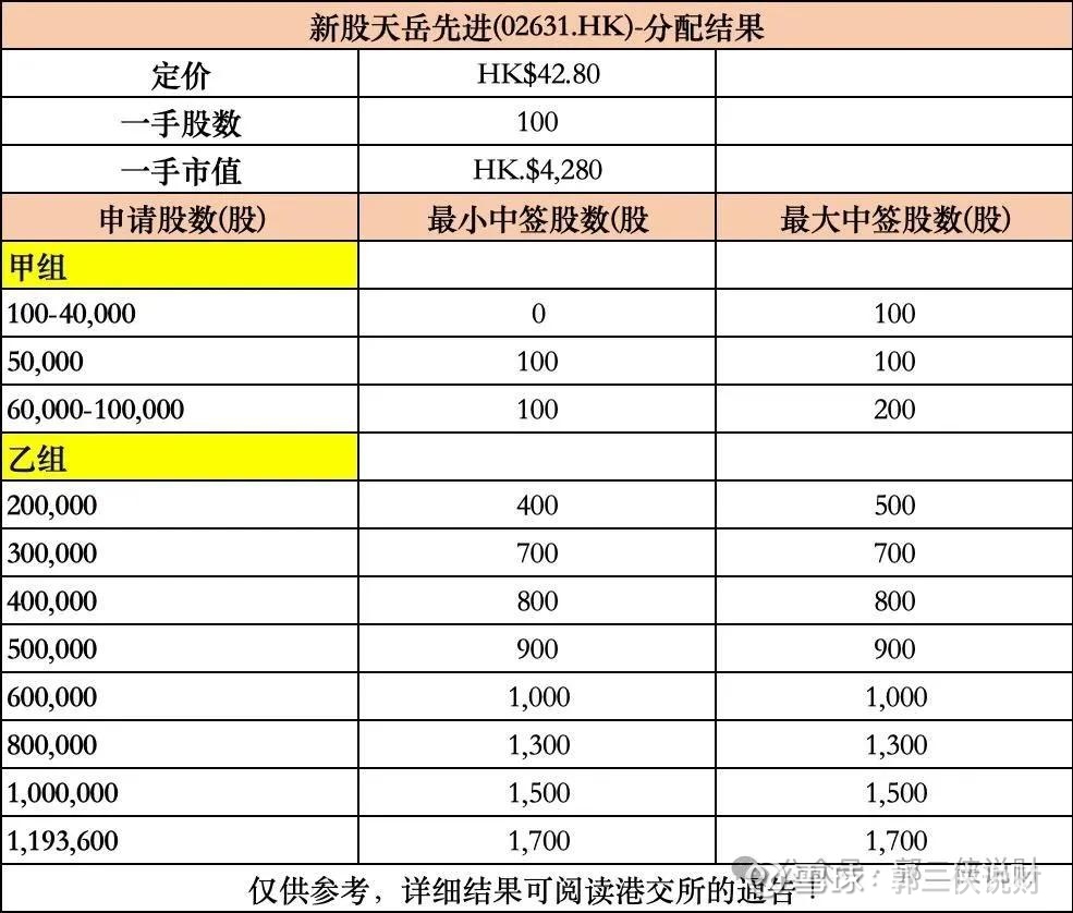 天岳先进暗盘涨超30%我就卖昨天下午17:30后各券商陆续公布天岳先进的中签结果，并平时晚了一个多小时，群里各种猜测和谣言四起，有些打新人对信息...
