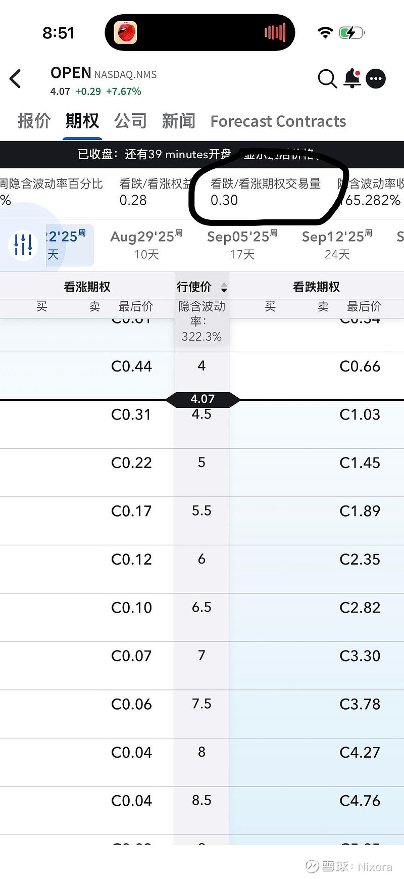 Opendoor(OPEN)$ 可做空股数又变为零了，然后看涨期权交易量还这么高，说明要么看空的人心虚，疯狂买期权对冲...
