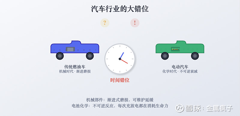 续航衰减了的话,换电池还是换车? 汽车这个古老的行当,可能正在经历一次大错位。车子机械部分还能用,最重要的也是最贵的动力总成(电池组)却起不了 ...