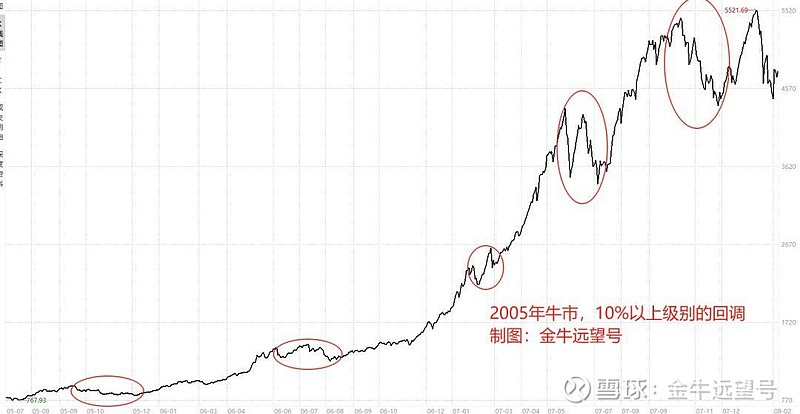 股市年底前大概率会有一次回调！ 牛市状态的A股是无敌的。昨晚美股下跌，今天日、韩股市大跌、欧股低迷，但A股不管不顾，强力上涨，为所欲为！很多人 ...