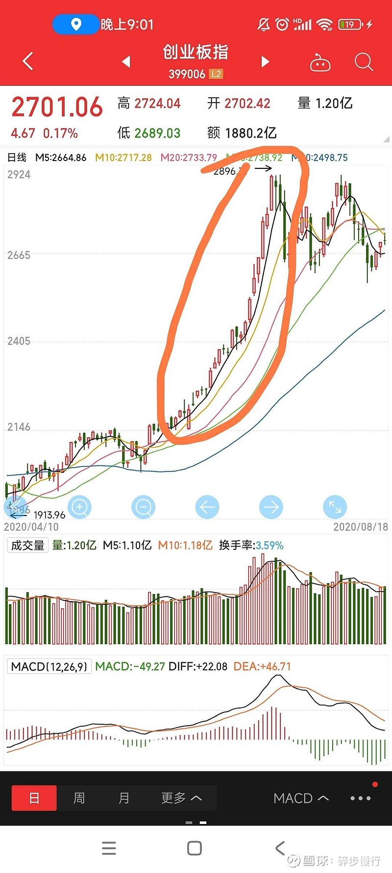 投资技巧(二十四) 主升浪,上个星期已经说过。前面的帖子关于做T,这个帖子讲讲关于主升浪。如果投资者没有经历过牛市可以参考以往牛市,既然A股 ...