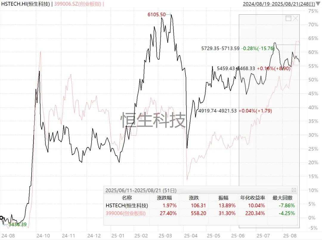 恒生科技指数近期为何弱于A股科技？何时好转？ 上半年，在AI 应用、新消费、创新药等板块轮番攻势下，港股科技股表现优异，恒生医药、 恒生科技指数