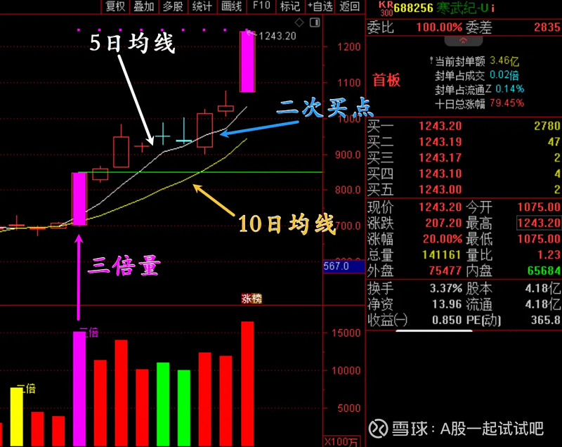 寒武纪式的短线买股法！  第1张