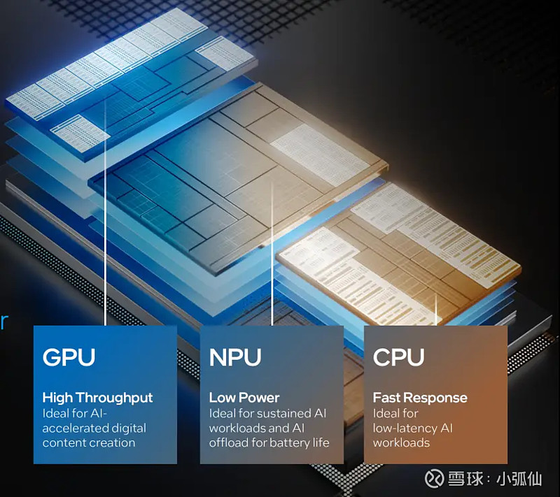 一文看懂AI算力术语GPU / GPGPU / NPU / TPU / ASIC / DPU 算力江湖门派众多，名字相近又容易混淆。下面逐个 ...