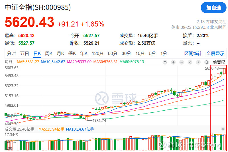 牛市进入主升浪:还有可以“下手”的地方吗? 今日A股再次大涨,上证指数突破3800点,收于3825.76%,继续创十年新高。周一(8月18日 ...
