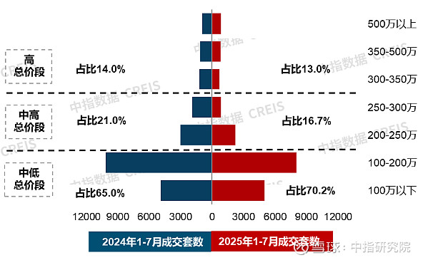 24城120平以上产品成交占比提升;绿城召开三十周年品牌暨华东作品发布会 | 7月住宅产品月报 本月要点概览一、住宅产品结构特征从成交套数占比 ...