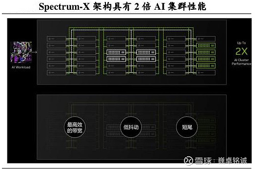算力以太网 世界光互连 8月24日, 英伟达 宣布推出 NVIDIA Spectrum-XGS以太网,通过引入跨区域扩展(Scale ...