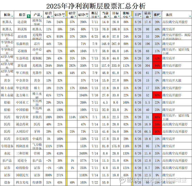 二季度净利润断层股最高涨幅已接近翻倍 自今年7月份二季度预报以来,跟踪净利润断层的股票,并筛选符合净利润三高原则:一、季报净利润高增长、业绩高 ...