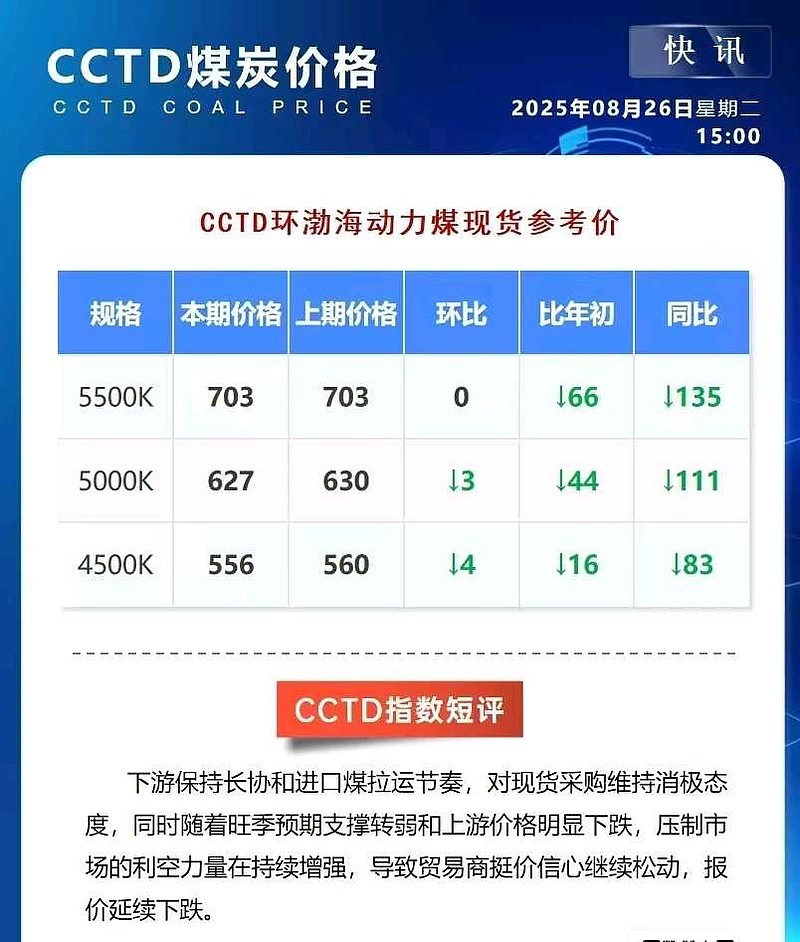 Cctd往下，全链条库存往上。哪怕煤价维持现状，今年冬天供暖也要比去年好太多了。 - 雪球