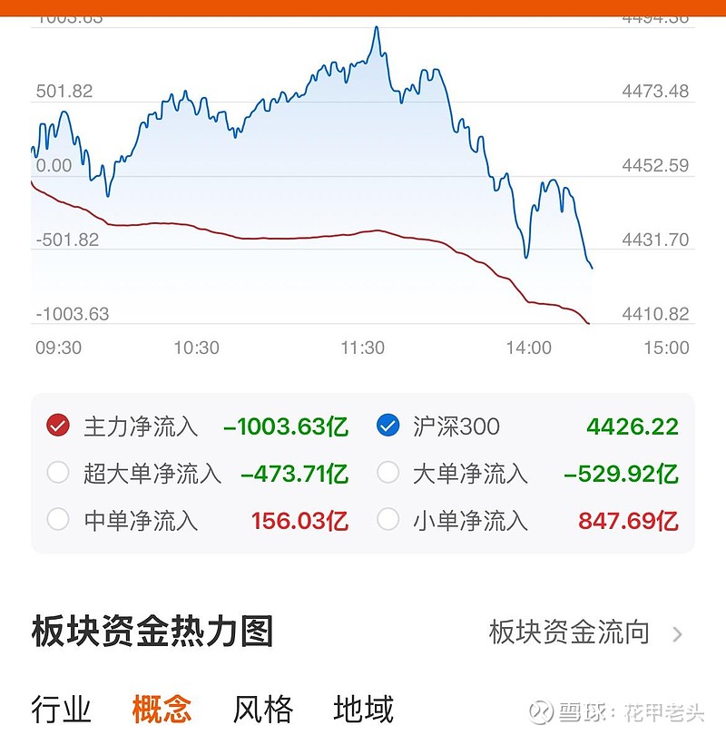 大单基本就是大资金,虽然可能是由一些拼凑的,但是如果是特大单,基本上资金量不弱。小单,有可能是大资金借助 计算机 挂的,... - 雪球