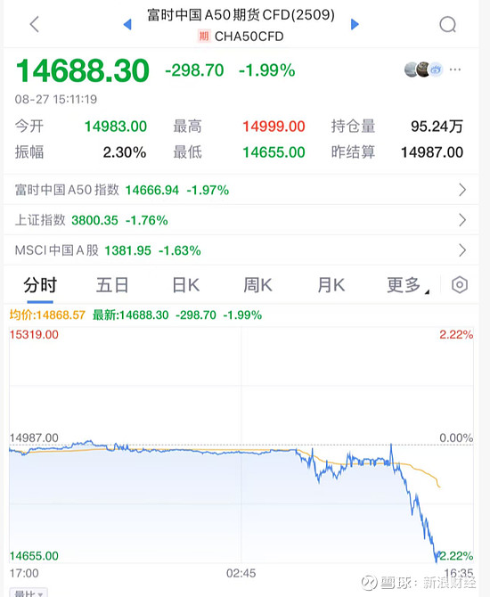 突发大跳水！A股，魔咒再现！ 来源：市场资讯 来源：中国基金报 兄弟姐妹们啊，就在 寒武纪 股价超越了 贵州茅台 ，成为市场第一高价股的时候 ...