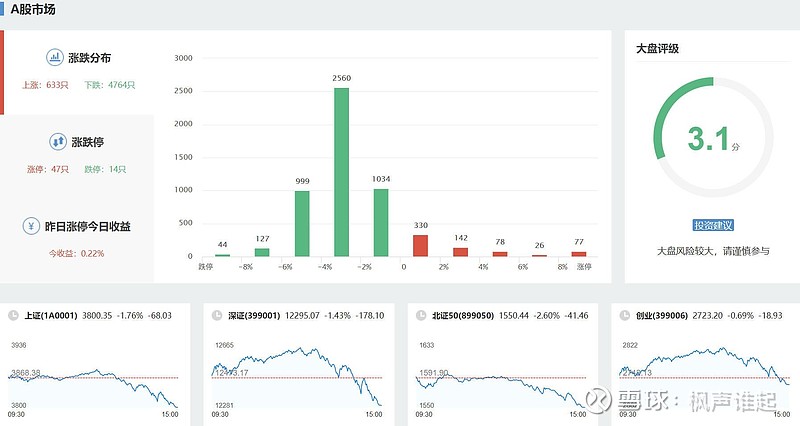 20250828 三大指数上涨缺口已补，急跌就是加仓机会。 摘要：A股成交再破3万亿，位居历史次高。4764只下跌/633只上涨，4股收盘价创 ...