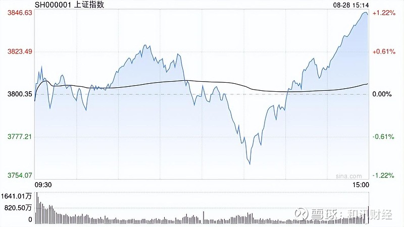 A股收评：三大指数收涨，科创50大涨7%，寒武纪突破1500元！超2800股上涨，成交3万亿缩量1969亿；机构解读 8月28日消息，三大指数 ...