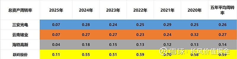 磷化铟:三安光电、云南锗业、海特高新、跃岭股份,谁是老大? 最近半导体细分领域又出现重大突破。磷化铟是仅次于硅之外最成熟的半导体材料之一,近日 ...