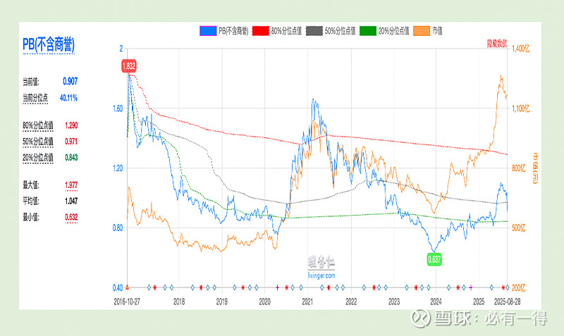 各大银行股票价值分析