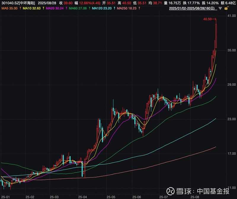 暴涨220%牛股！301040，筹划控制权变更！周五停牌 【导读】 中环海陆 实控人筹划控制权变更，公司股价今年以来暴涨近220% 中国基金报 ...