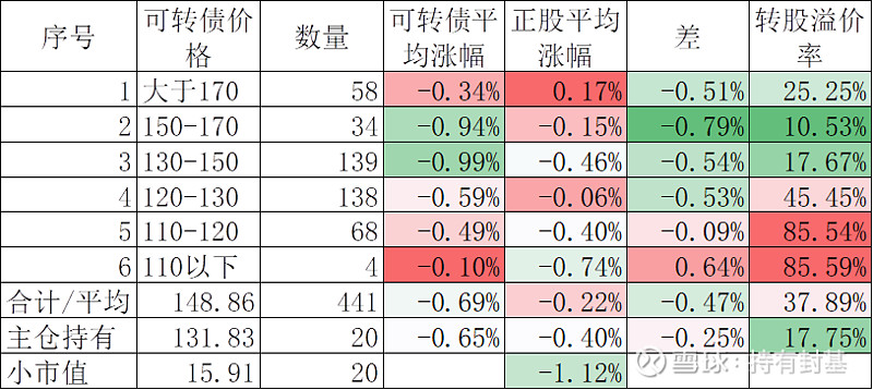 个股调整结束了吗？ 市场还是强势，今天除了寒王领跌科创板，几个小市值指数和个股下跌外，大部分指数都是上涨的。主流宽基指数中领涨的 创业板指 ...