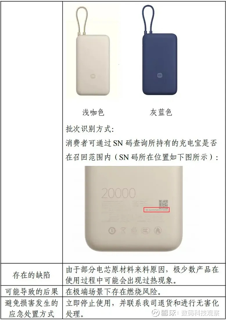 小米紧急召回14万个充电宝，极端场景可能燃烧，退款2236万元 暑假都过去了，没想到充电宝的风波还没结束啊！之前罗马仕和 安克创新 等品牌接连 ...