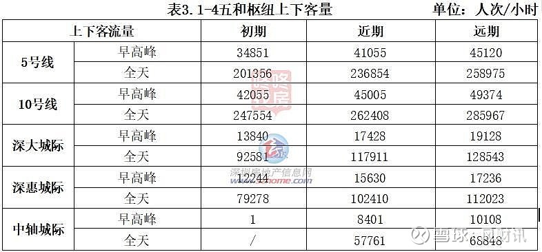 深圳5线枢纽环评公示，细节规划曝光！坂田大城崛起，五和起飞！ 龙岗坂田超级枢纽来了，五和真的要起飞了！近日，深铁集团发布《深圳市五和综合交通 ...