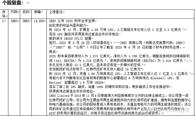 2025年8月29日美股复盘 $阿里巴巴(BABA)$ $Affirm Holdings(AFRM)$ $IREN(IREN)$ 美股成交额前 ...